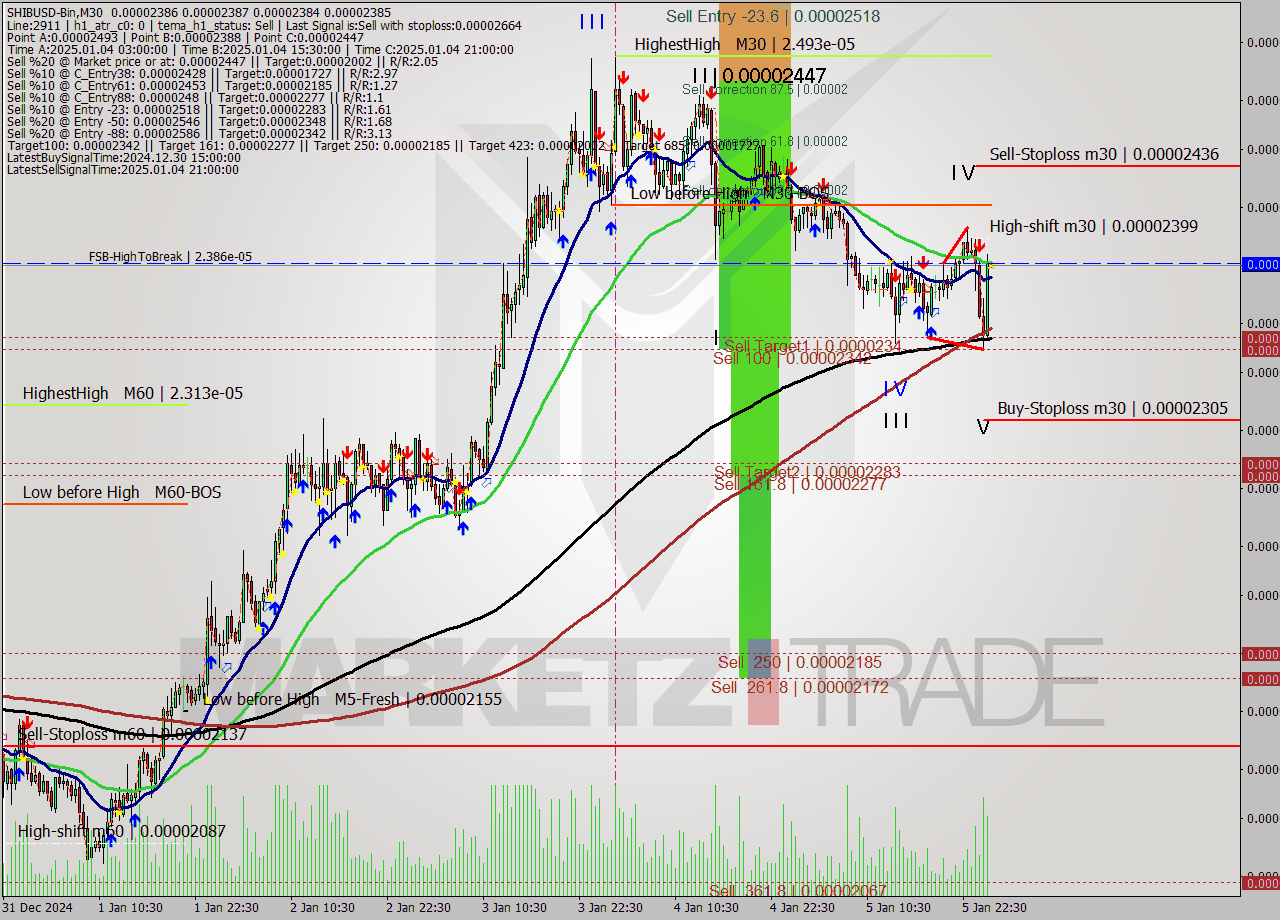 SHIBUSD-Bin M30 Signal