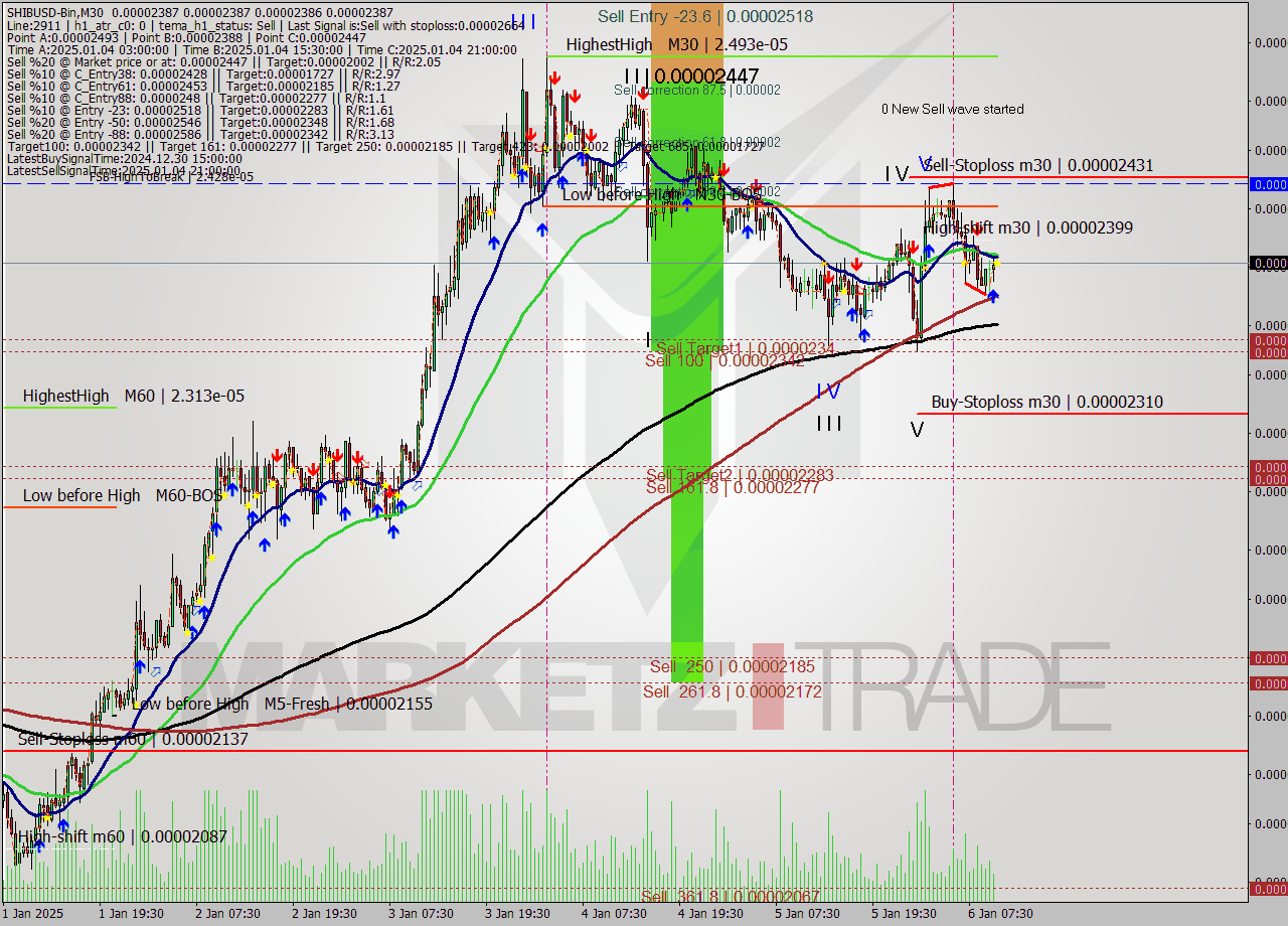 SHIBUSD-Bin M30 Signal