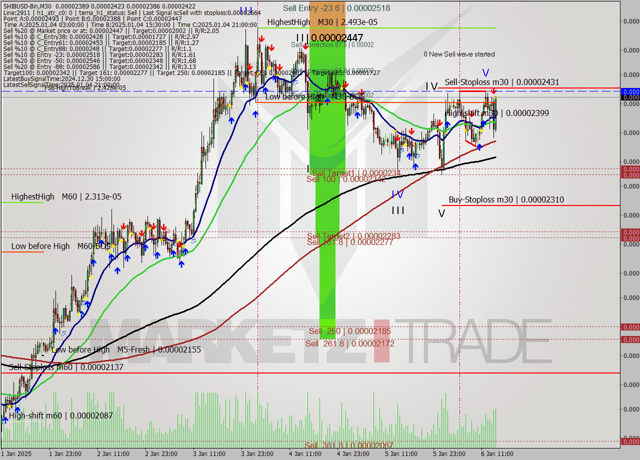 SHIBUSD-Bin M30 Signal