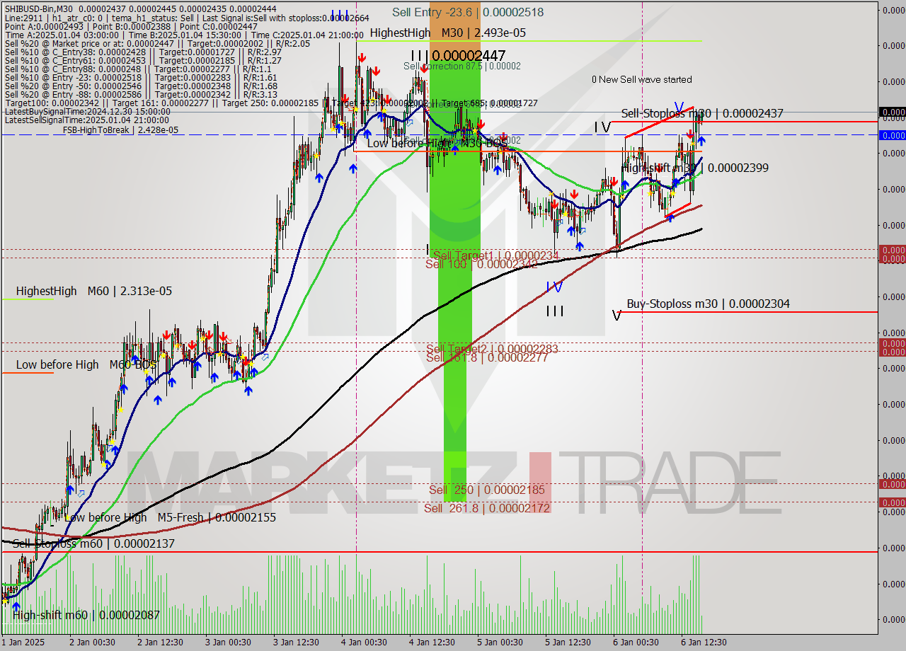SHIBUSD-Bin M30 Signal