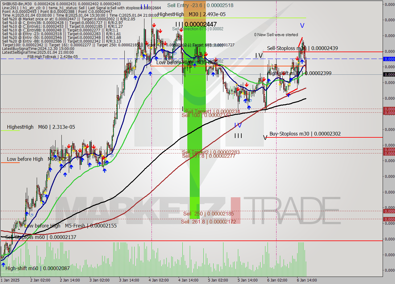 SHIBUSD-Bin M30 Signal