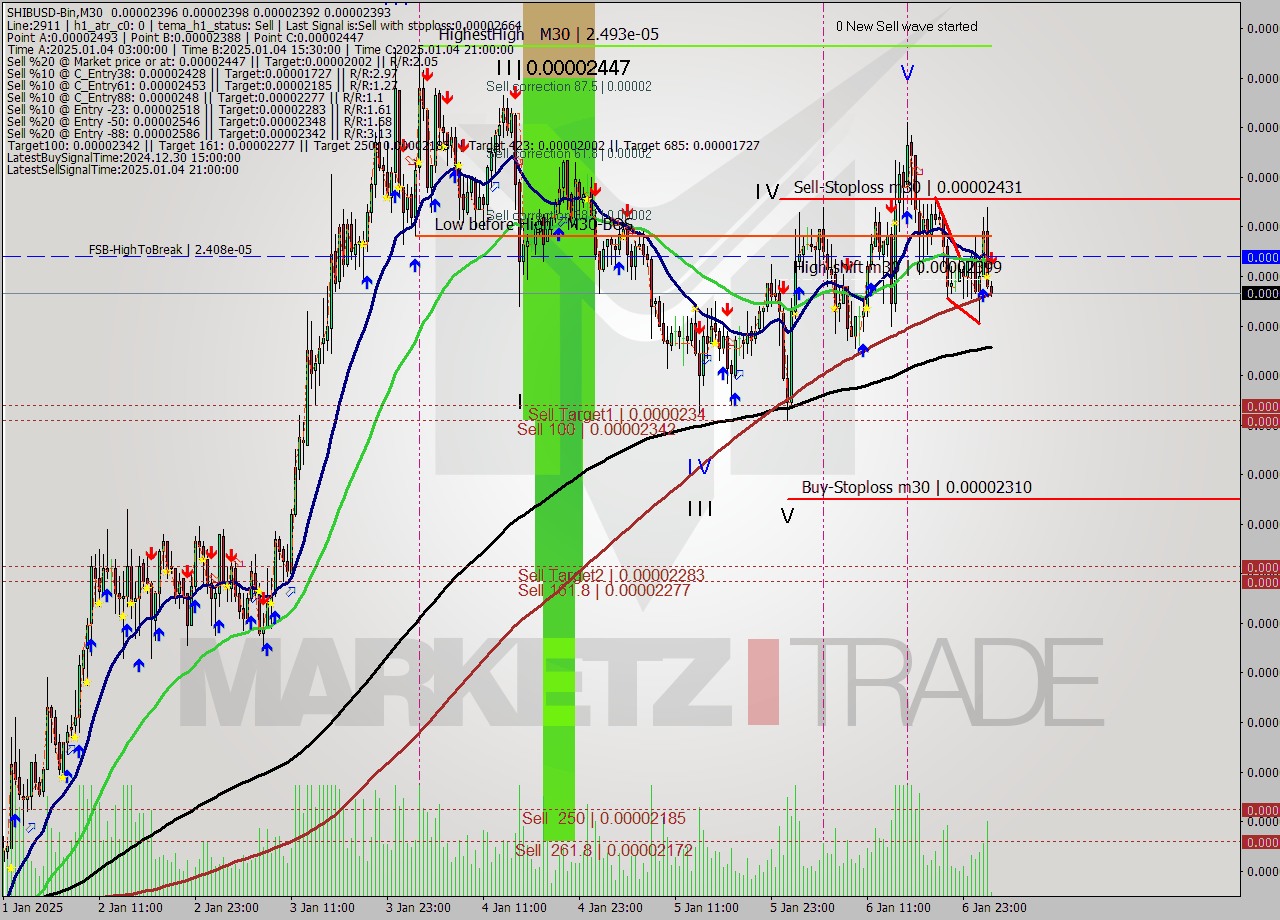 SHIBUSD-Bin M30 Signal