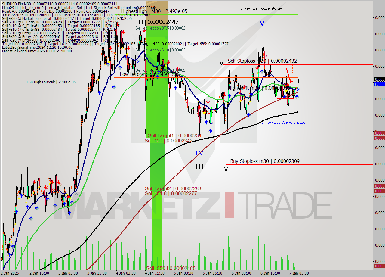 SHIBUSD-Bin M30 Signal