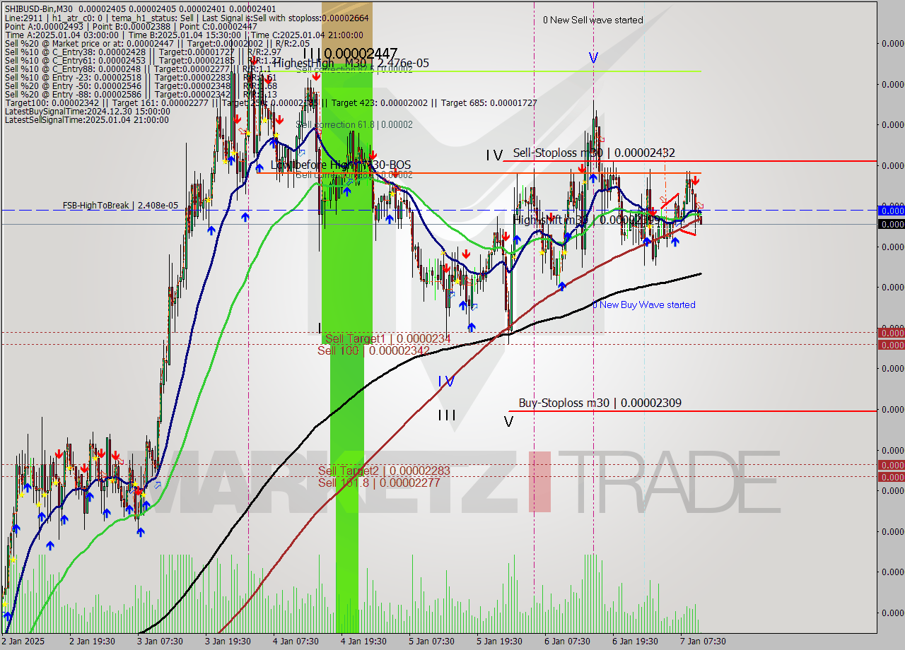 SHIBUSD-Bin M30 Signal