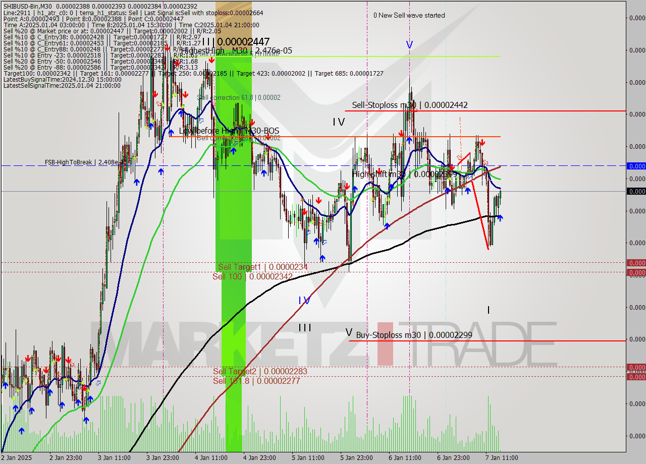 SHIBUSD-Bin M30 Signal