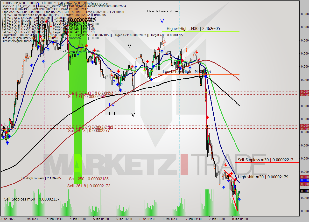 SHIBUSD-Bin M30 Signal