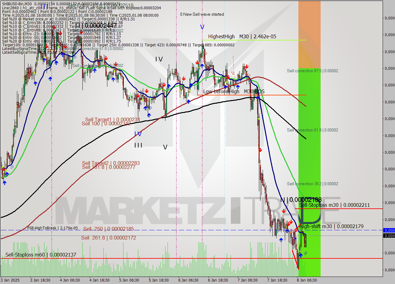 SHIBUSD-Bin M30 Signal