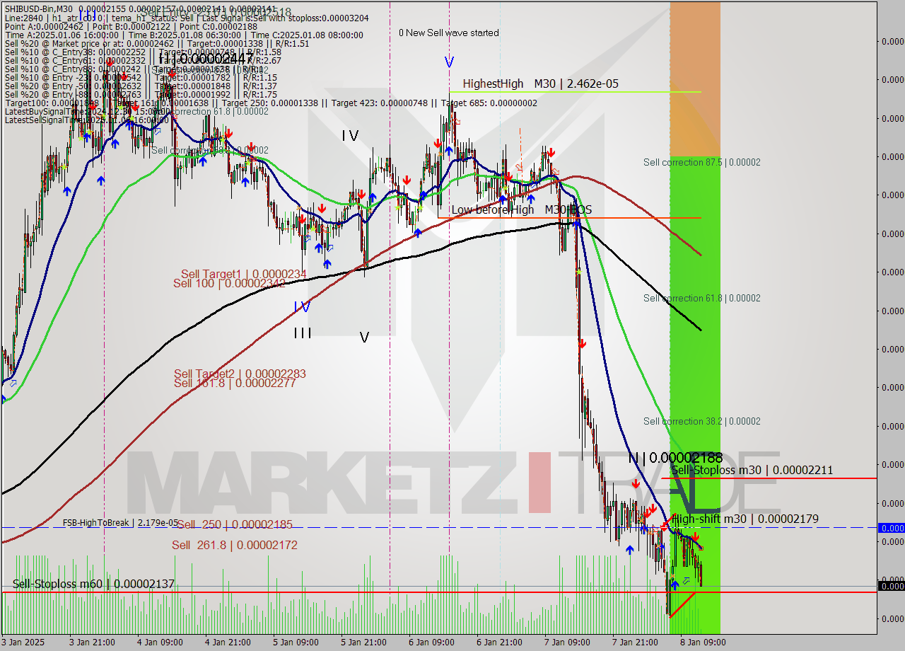 SHIBUSD-Bin M30 Signal