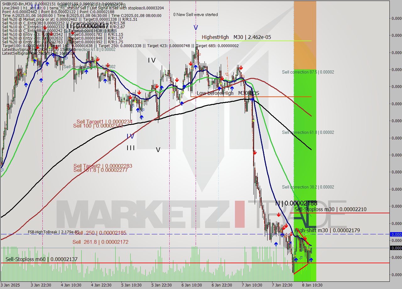 SHIBUSD-Bin M30 Signal