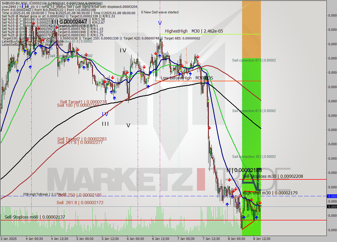 SHIBUSD-Bin M30 Signal
