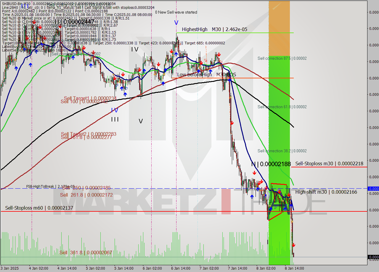 SHIBUSD-Bin M30 Signal