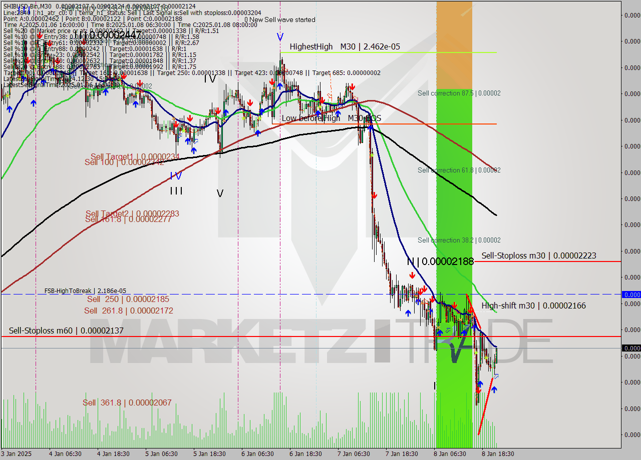 SHIBUSD-Bin M30 Signal