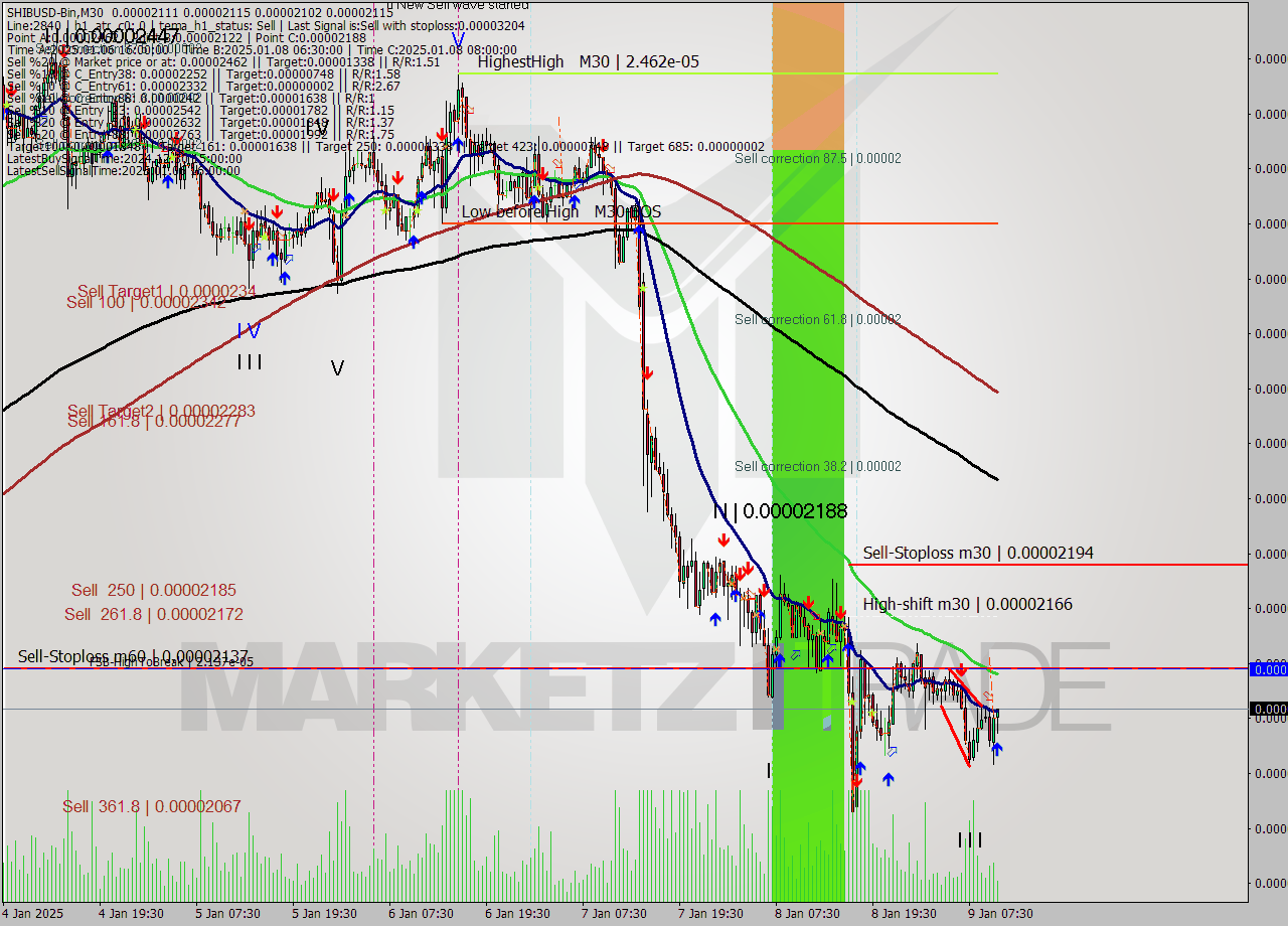 SHIBUSD-Bin M30 Signal