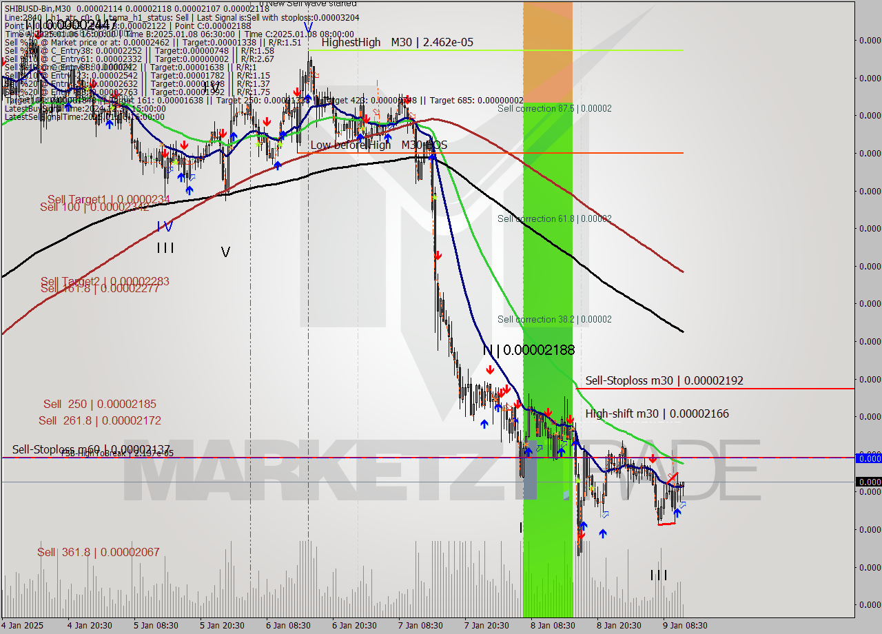 SHIBUSD-Bin M30 Signal