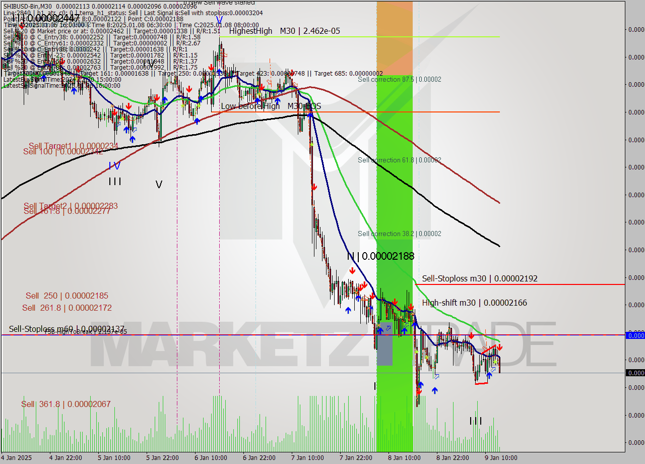 SHIBUSD-Bin M30 Signal