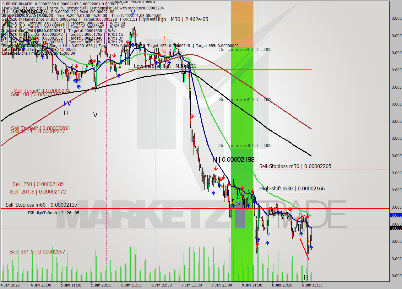 SHIBUSD-Bin M30 Signal