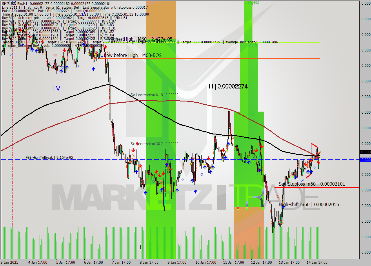 SHIBUSD-Bin MultiTimeframe analysis at date 2025.01.15 06:00