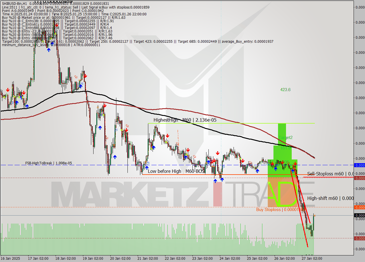 SHIBUSD-Bin MultiTimeframe analysis at date 2025.01.27 15:00