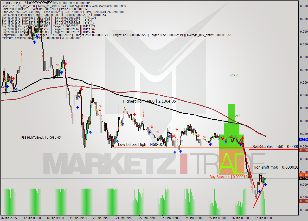 SHIBUSD-Bin MultiTimeframe analysis at date 2025.01.27 22:02