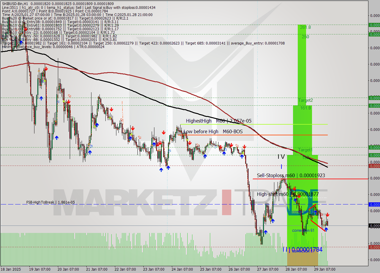 SHIBUSD-Bin MultiTimeframe analysis at date 2025.01.29 20:04