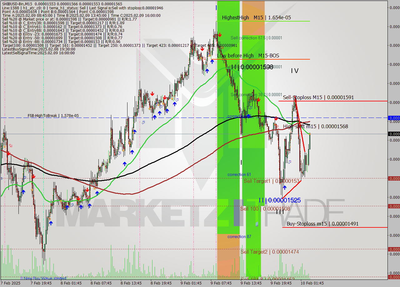 SHIBUSD-Bin M15 Analysis SHIBUSD-Bin M15 Signal