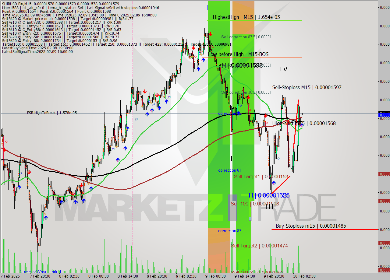 SHIBUSD-Bin M15 Analysis SHIBUSD-Bin M15 Signal