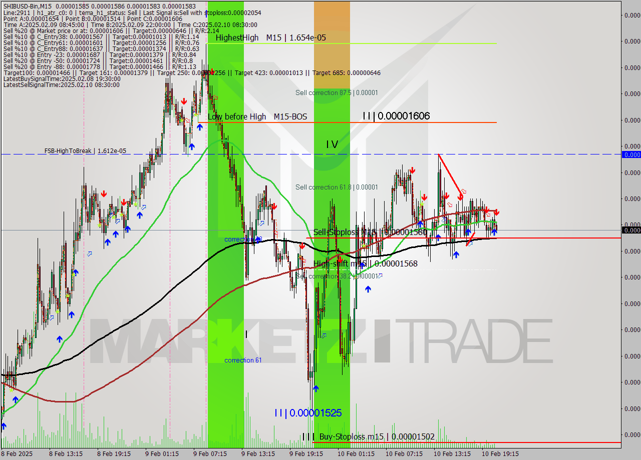 SHIBUSD-Bin M15 Signal