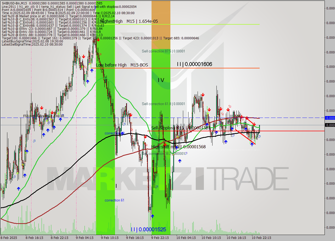 SHIBUSD-Bin M15 Signal