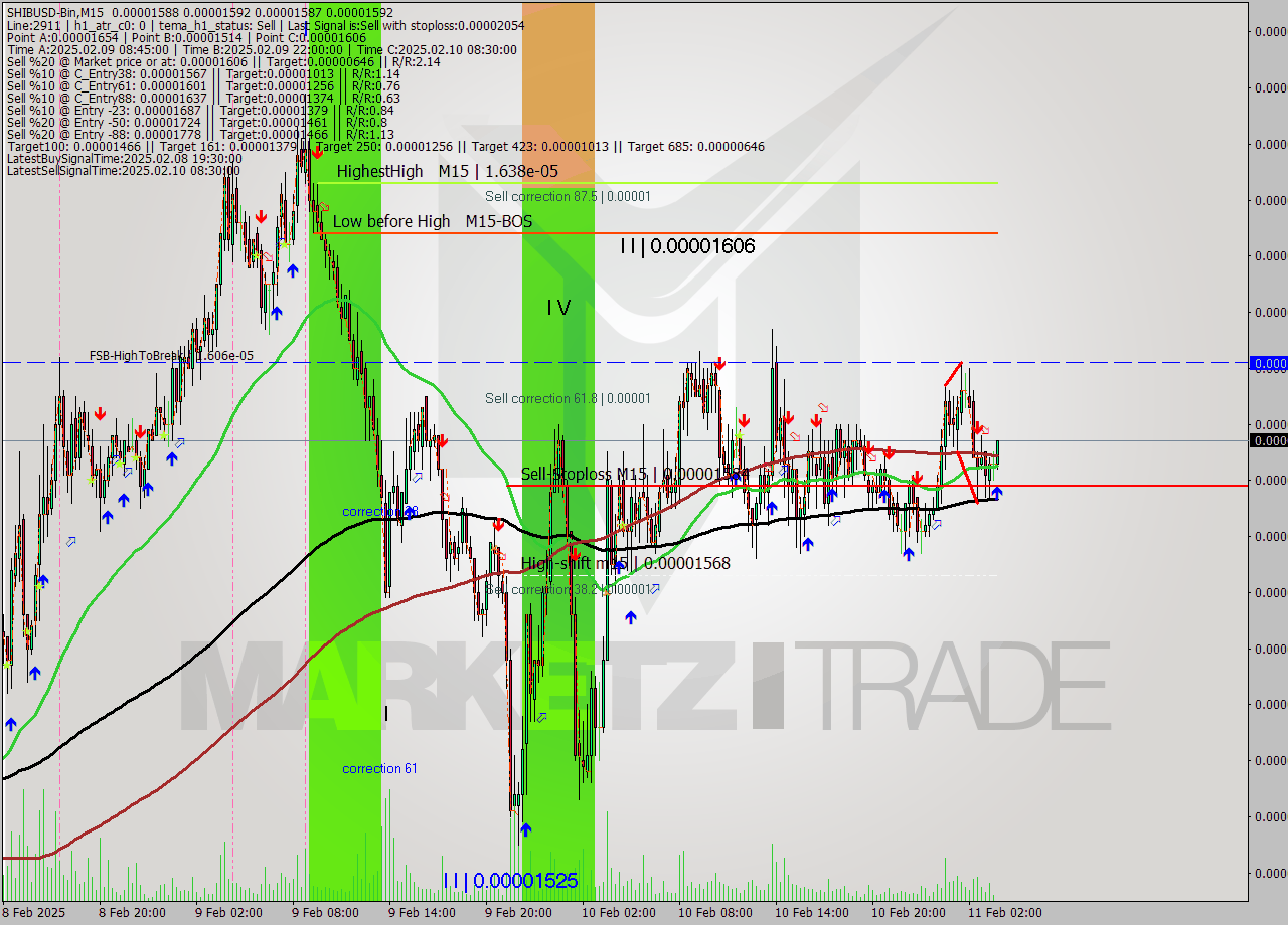 SHIBUSD-Bin M15 Analysis SHIBUSD-Bin M15 Signal