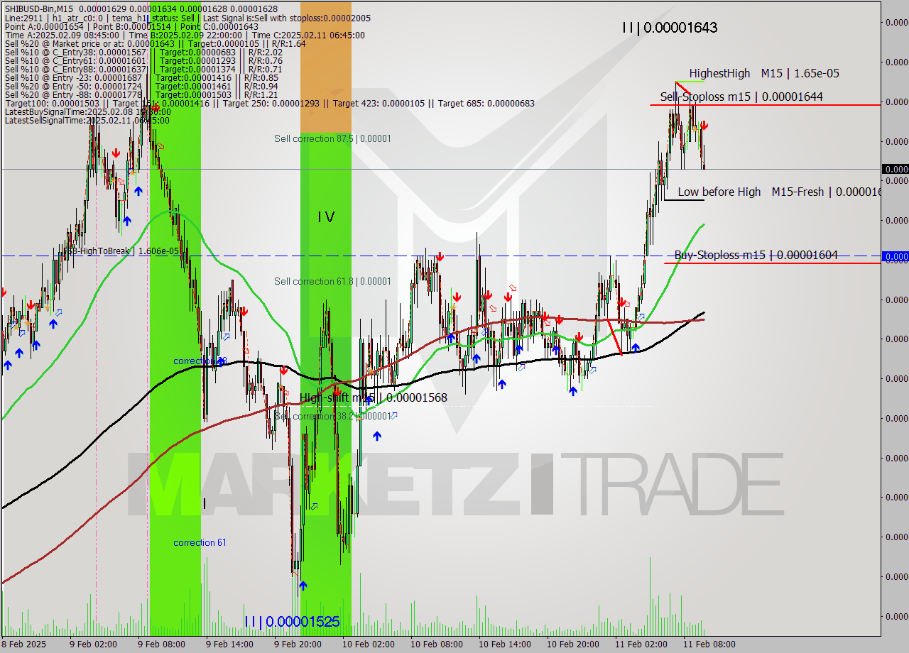 SHIBUSD-Bin M15 Signal