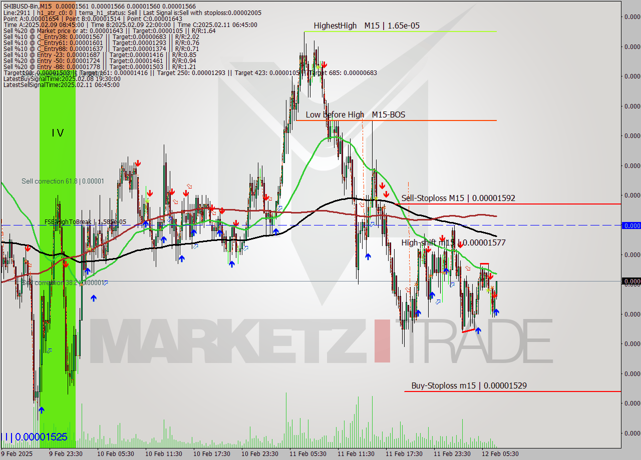 SHIBUSD-Bin M15 Signal