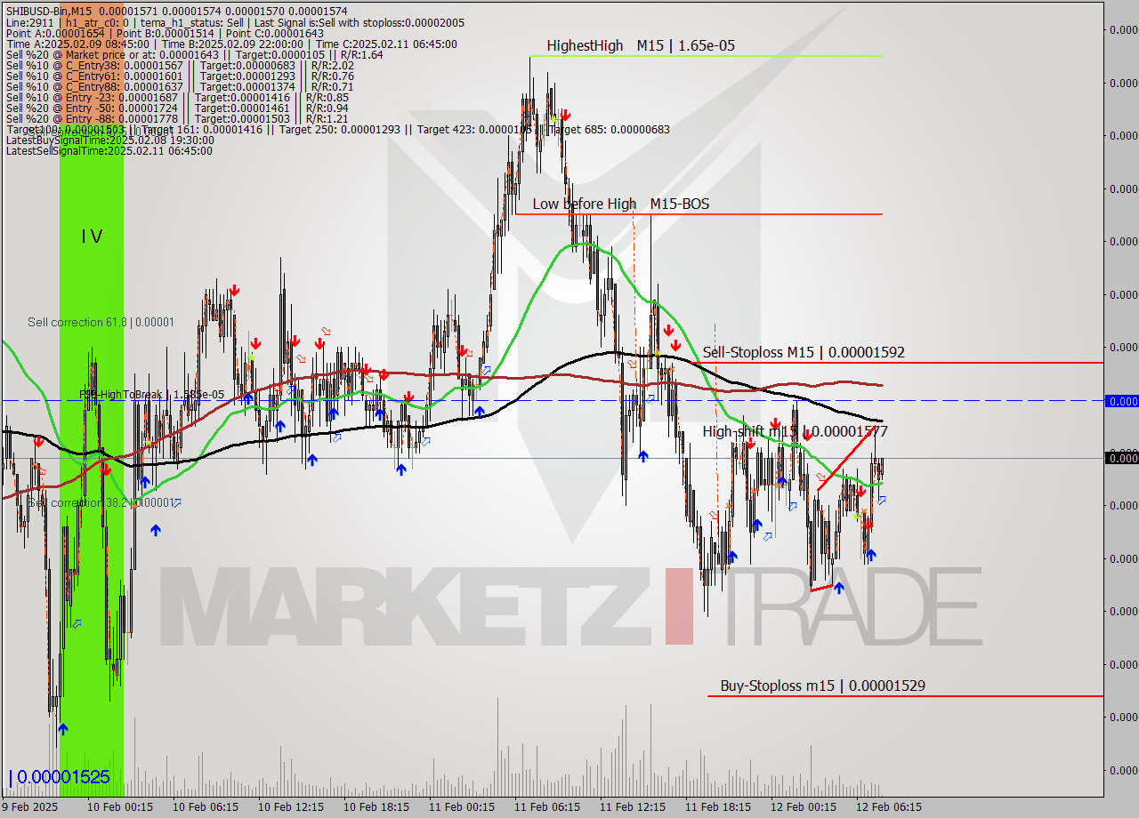 SHIBUSD-Bin M15 Analysis SHIBUSD-Bin M15 Signal