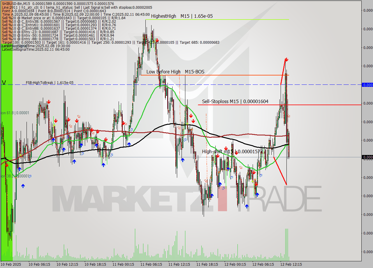 SHIBUSD-Bin M15 Signal