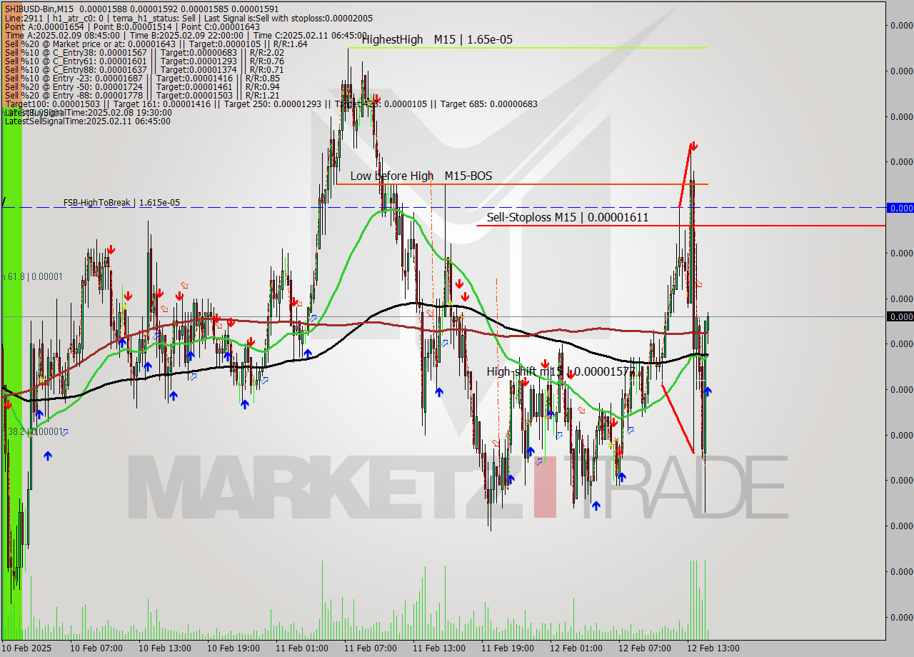 SHIBUSD-Bin M15 Signal
