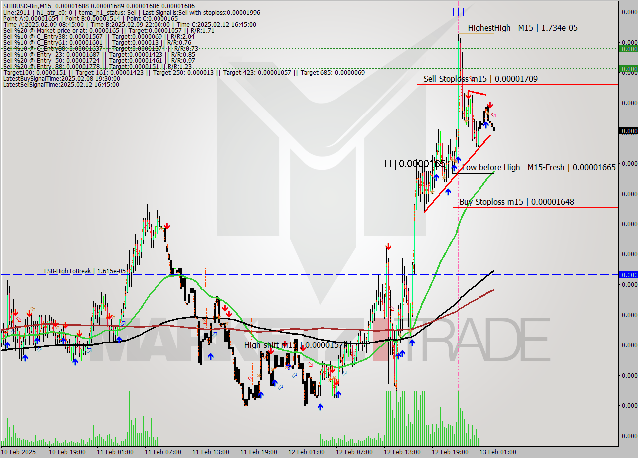 SHIBUSD-Bin M15 Analysis SHIBUSD-Bin M15 Signal