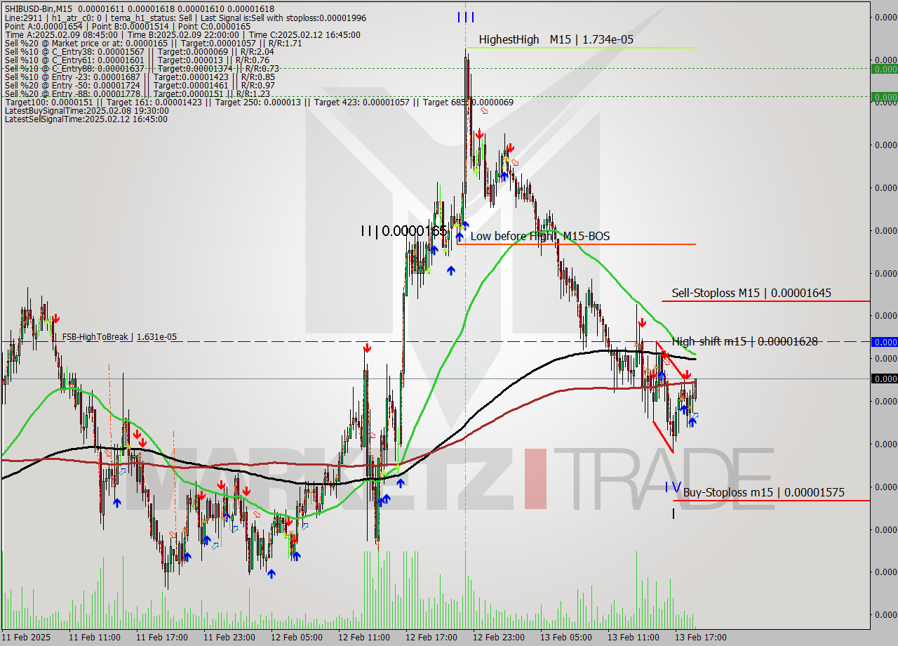 SHIBUSD-Bin M15 Analysis SHIBUSD-Bin M15 Signal