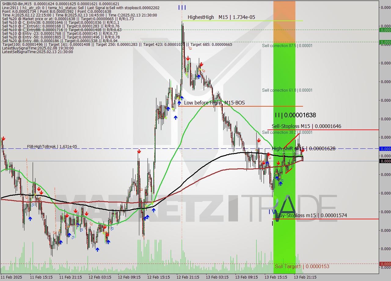 SHIBUSD-Bin M15 Signal
