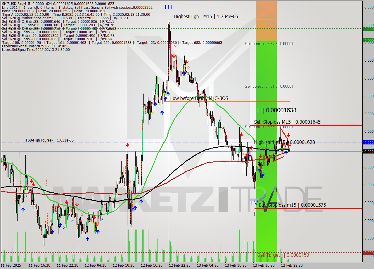 SHIBUSD-Bin M15 Analysis SHIBUSD-Bin M15 Signal
