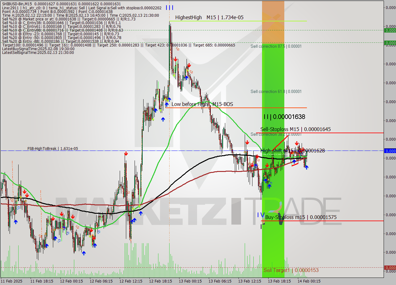 SHIBUSD-Bin M15 Signal
