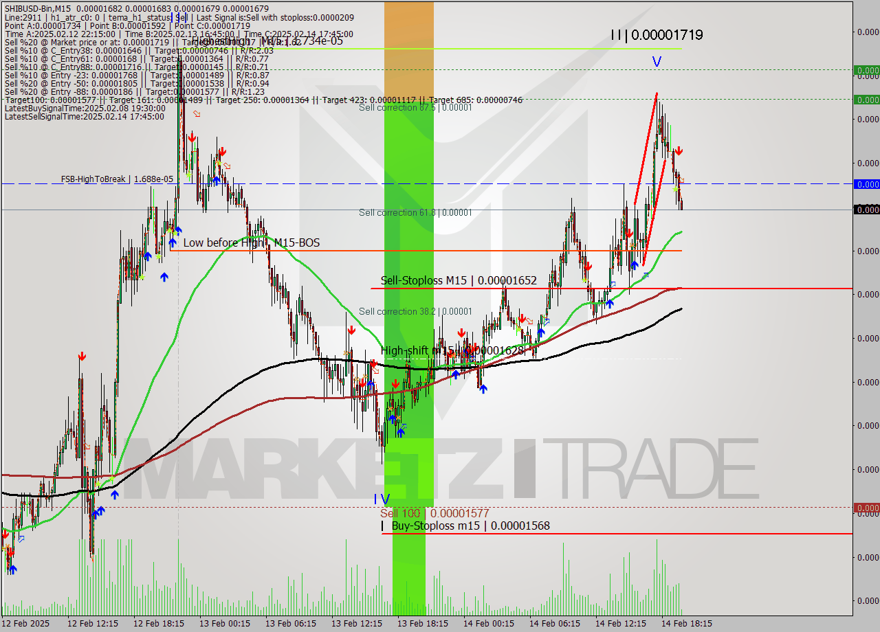 SHIBUSD-Bin M15 Analysis SHIBUSD-Bin M15 Signal