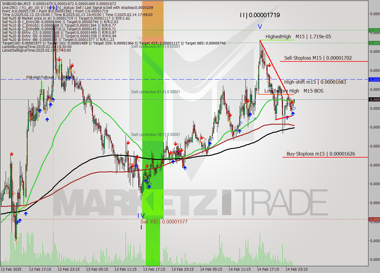 SHIBUSD-Bin M15 Signal