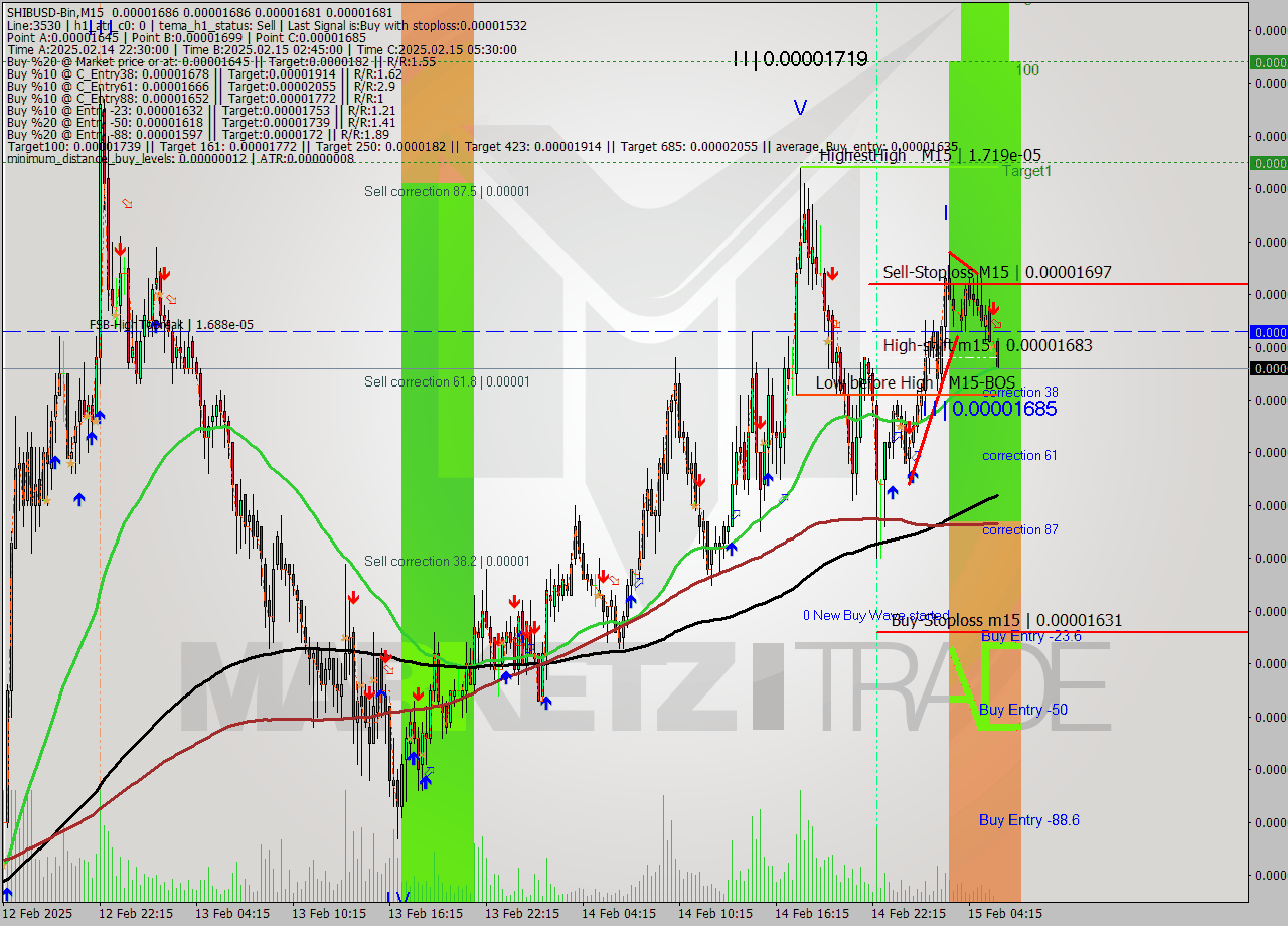 SHIBUSD-Bin M15 Signal
