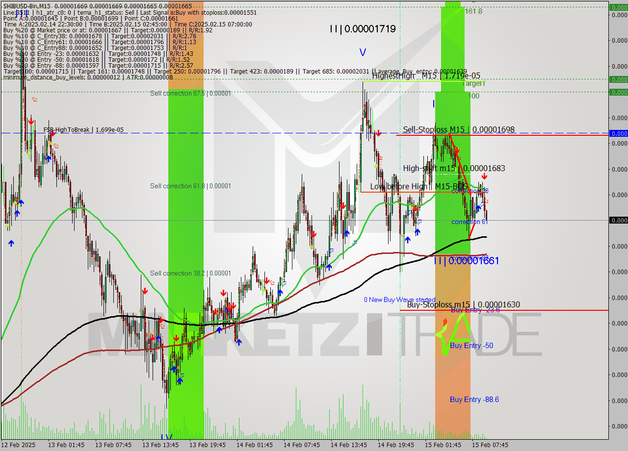 SHIBUSD-Bin M15 Signal