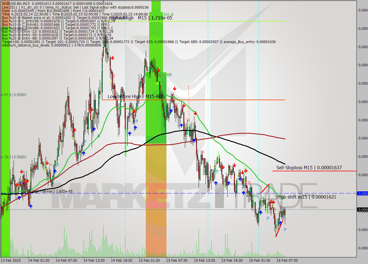 SHIBUSD-Bin M15 Analysis SHIBUSD-Bin M15 Signal