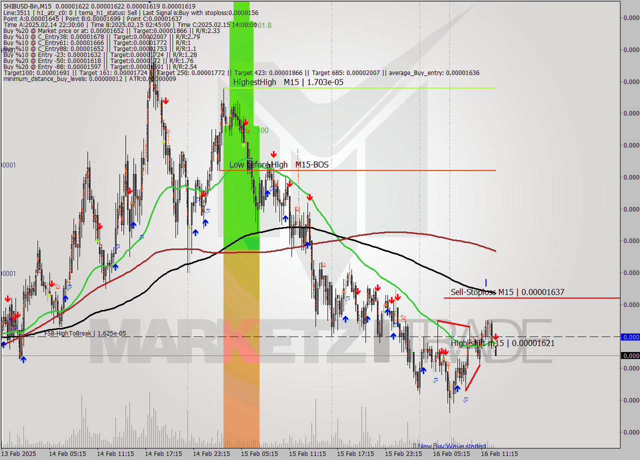 SHIBUSD-Bin M15 Signal