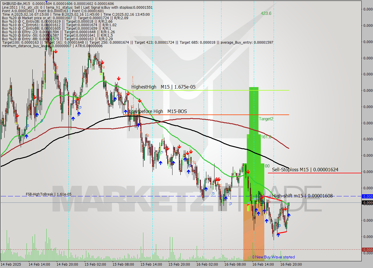 SHIBUSD-Bin M15 Analysis SHIBUSD-Bin M15 Signal