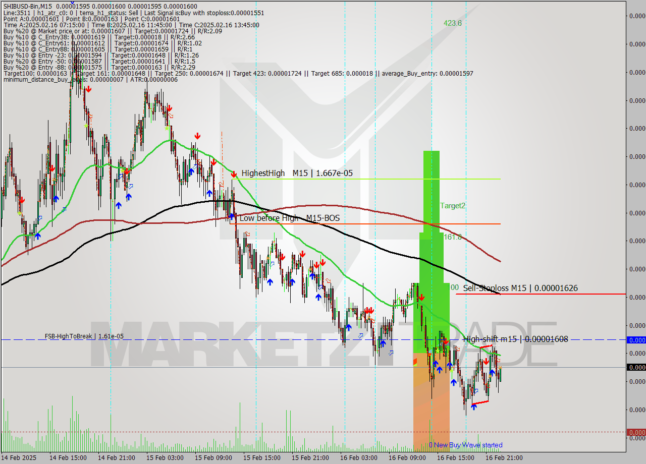 SHIBUSD-Bin M15 Signal