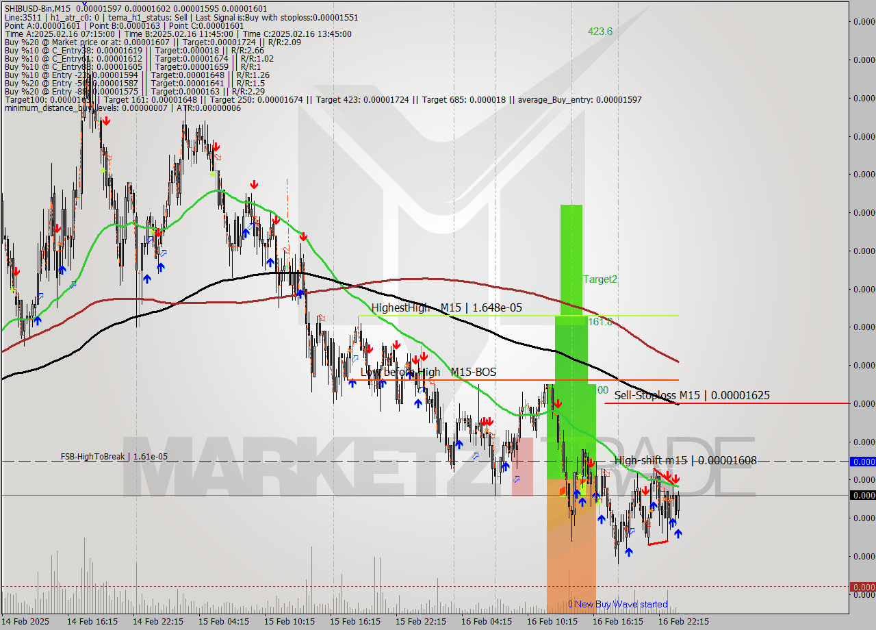 SHIBUSD-Bin M15 Signal