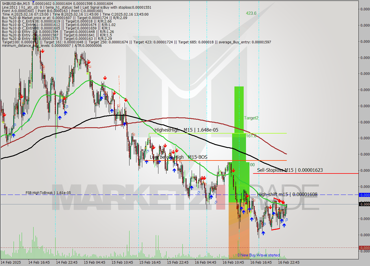 SHIBUSD-Bin M15 Signal