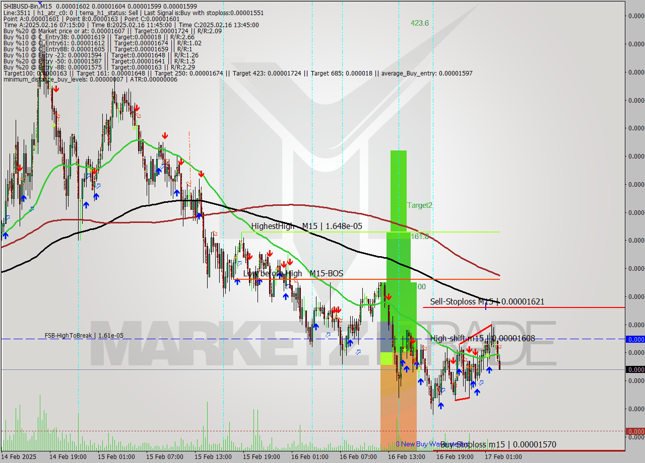 SHIBUSD-Bin M15 Analysis SHIBUSD-Bin M15 Signal